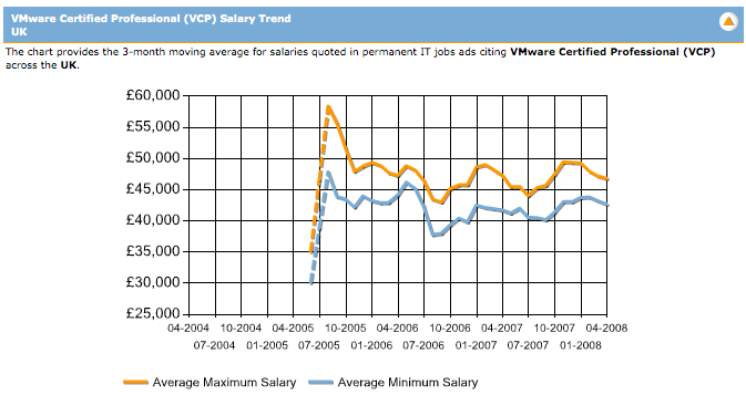 vmware-certified-professionals-command-higher-salaries-report-shows