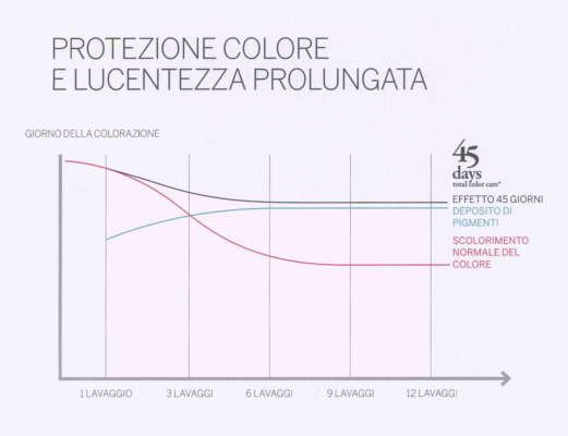 Vitamine care per crescita di capelli