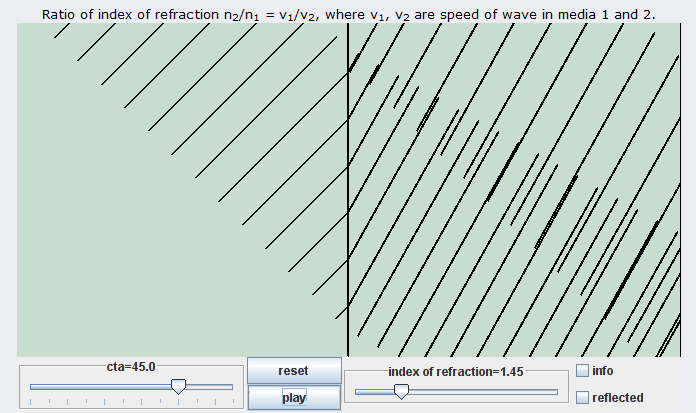 refraction of wave from one media to another media